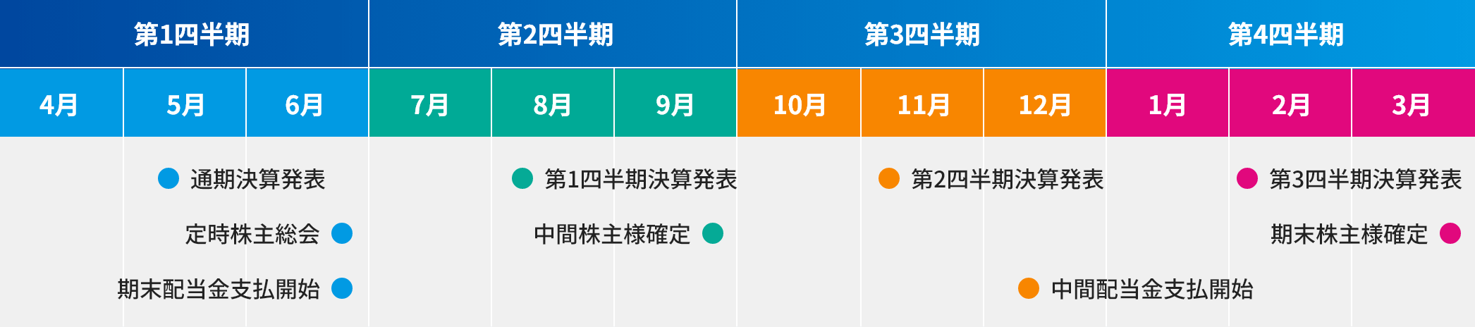 【第1四半期】5月 通気決算発表 6月 定時株主総会、期末配当金支払開始【第2四半期】8月 第1四半期決算発表 9月 中間株主様確定 【第3四半期】11月 第2四半期決算発表 12月 中間配当金支払開始 【第4四半期】2月 第3四半期決算発表 3月 期末株主様確定