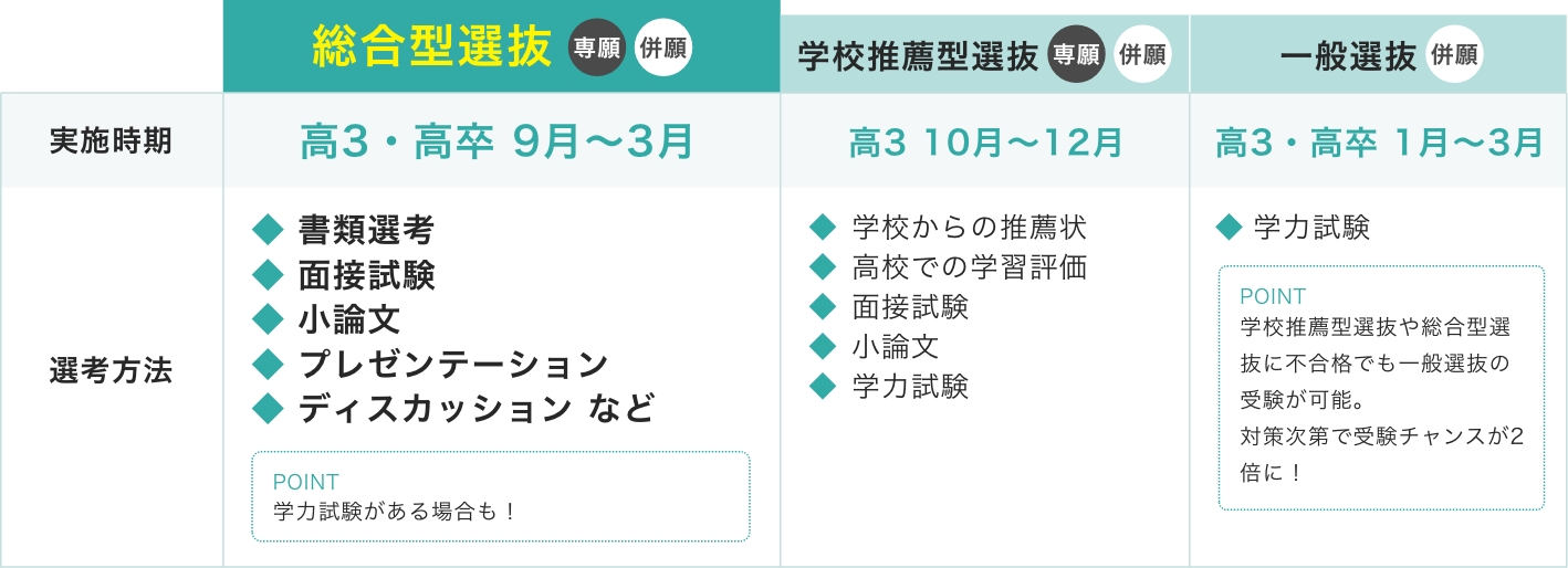 総合型選抜と他の選抜との実施時期・選考方法の違い