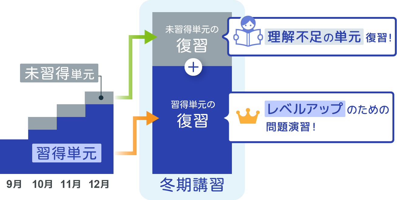 未習得の単元は理解不足の復習を、習得した単元はレベルアップのための問題演習を行う図