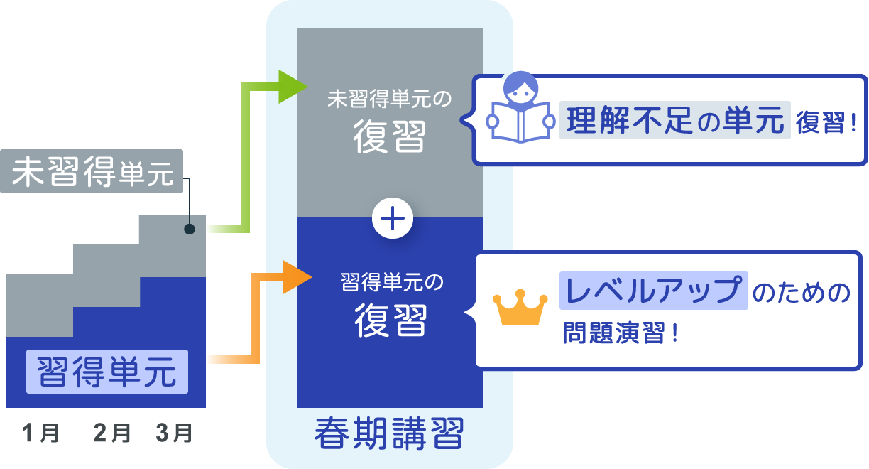 未習得の単元は理解不足の復習を、習得した単元はレベルアップのための問題演習を行う図