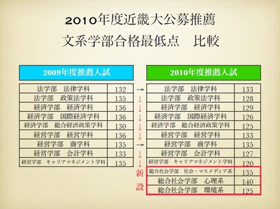 近畿大　文系学部合格最低点　比較