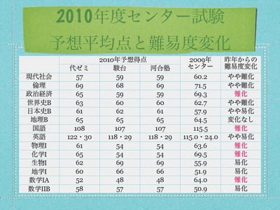 センター試験　予想平均点と難易度変動予想