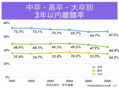 中卒・高卒・大卒別　3年以内離職率