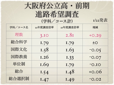 大阪府立高・前期　進路希望調査（学科／コース計）