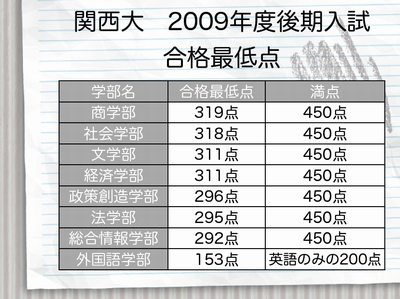 関西大　2009年度後期入試合格最低点