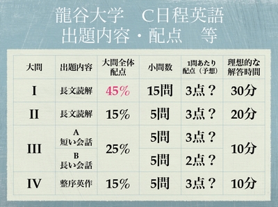 配点 立命館 大学 英語 立命館大学 英語の対策