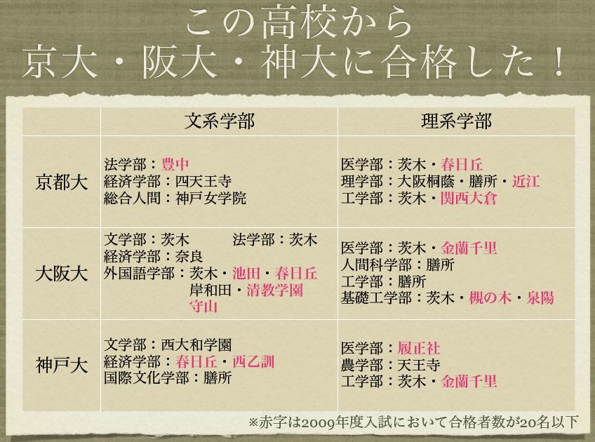 この高校から京大 阪大 神大に合格しました 学校選びの道しるべ 開成教育グループ 入試情報室 学校 入試情報ブログ