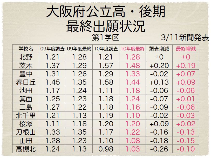 高校 倍率 速報 大阪 公立 2020 大阪府公立高校入試 倍率予測（旧第1学区）