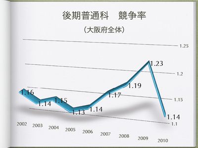 全体倍率 全体倍率