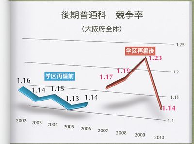 全体倍率(学区再編前後) 全体倍率(学区再編前後)