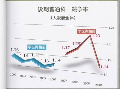 全体倍率（学区再編前後）