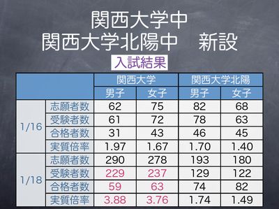 関西大系列 新設校入試結果 関西大系列 新設校入試結果