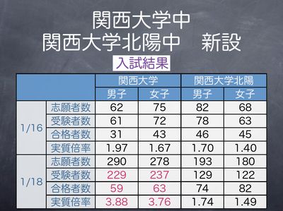 関西大系列　新設校入試結果