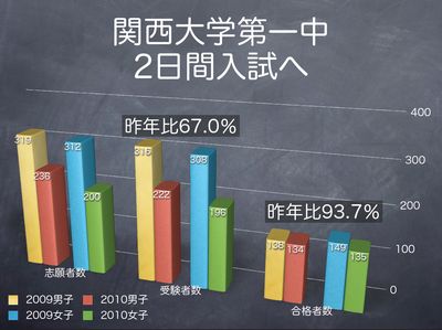 関西大学第一中 2日間入試の影響は?① 関西大学第一中 2日間入試の影響は?①