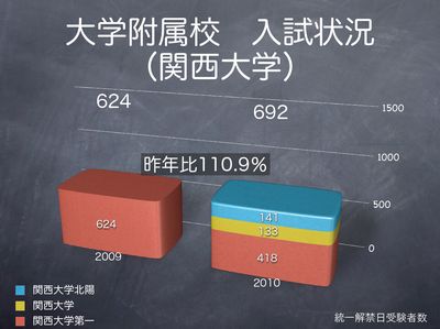 関西大系列 関西大系列