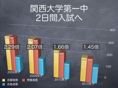 関西大学第一中 2日間入試の影響は?② 関西大学第一中 2日間入試の影響は?②