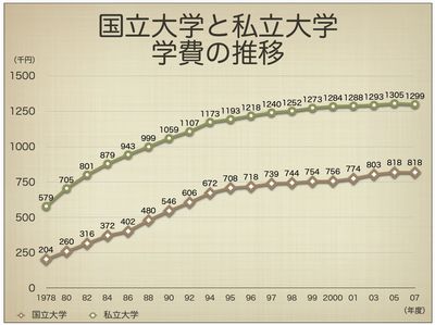 国立大学と私立大学　学費の推移