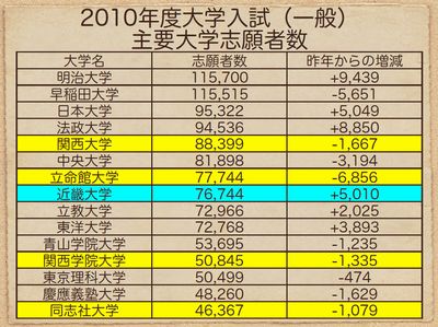 2010年度大学入試（一般）　主要大学志願者数