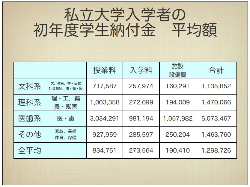 大学 学費 国立 国立大学の学費は4年間で総額いくら？私立との差や奨学金制度を解説