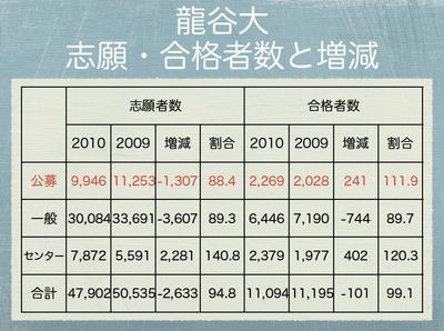 龍谷大　志願・合格者数と増減