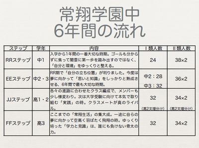 常翔学園中の4ステップ