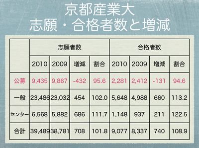 京都産業大　志願・合格者数と増減