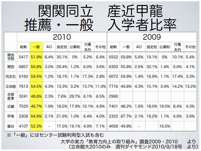 関関同立　産近甲龍　推薦・一般　入学者比率