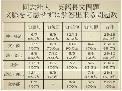 同志社大　英語長文問題　文脈を考慮せずに解答出来る問題数