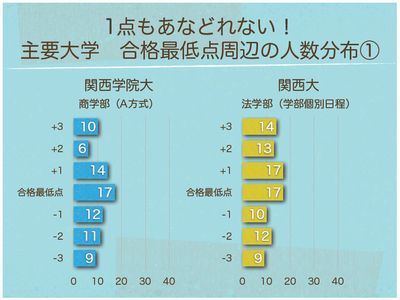 合格最低点周辺の人数分布①