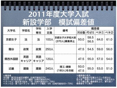 2011年度新設学部模試偏差値