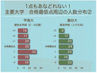 合格最低点周辺の人数分布②