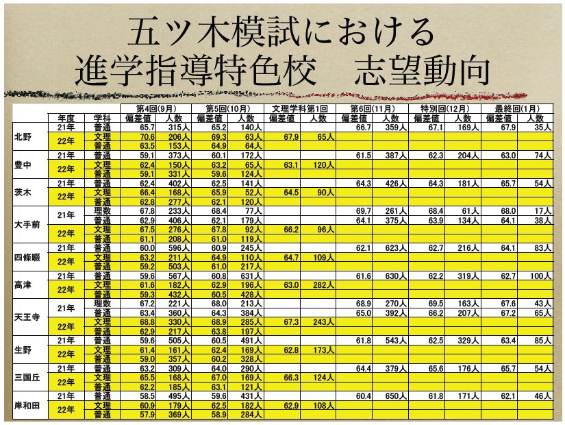 大阪 公立 高校 偏差 値