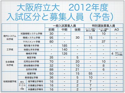 大阪府立大　2012年度入試区分と募集人員