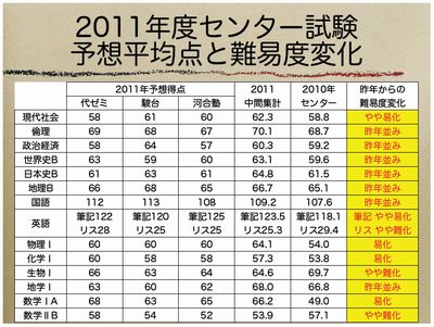 2011年度センター試験予想平均点と難易度変化