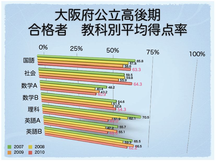 高校 入試 府立 大阪 【 大阪府公立高校入試
