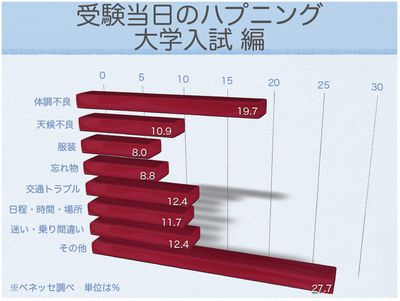 受験当日のハプニング（大学入試）