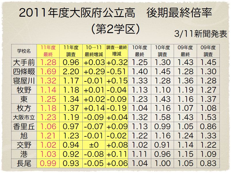 寝屋川 高校 進学 実績