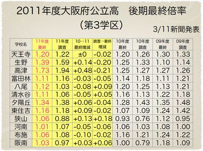 2011年度大阪府公立高後期　最終倍率（第3学区）