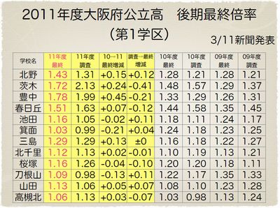 2011年度大阪府公立高後期　最終倍率（第1学区）
