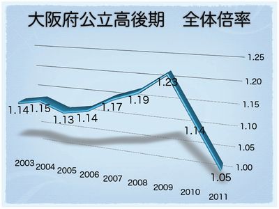 大阪府公立高後期　全体倍率①