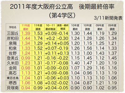 2011年度大阪府公立高後期　最終倍率（第4学区）