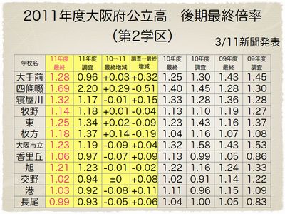 2011年度大阪府公立高後期　最終倍率（第2学区）