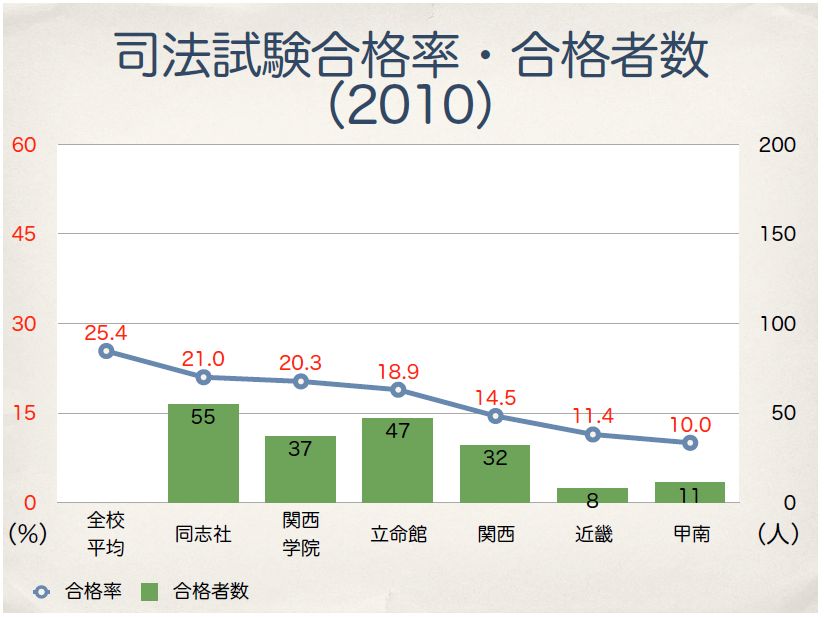 司法 試験 合格 率