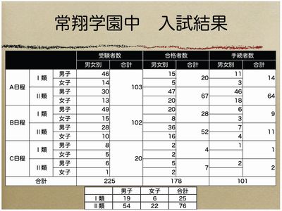 常翔学園中　入試結果