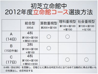 初芝立命館中　立命館コース選抜方法