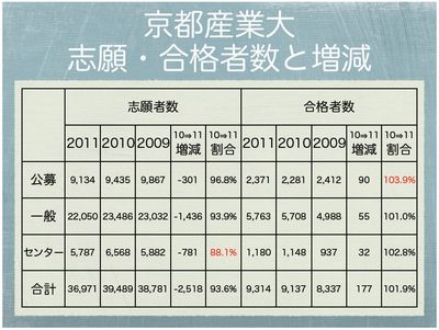 京都 産業 大学 後期