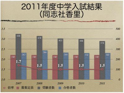 同志社香里中　これまでの入試状況