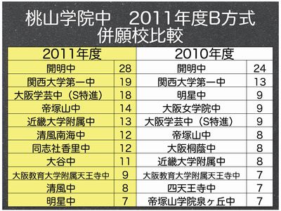 桃山学院中　B方式併願校比較