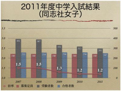 同志社女子中　これまでの入試状況