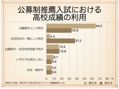 公募制推薦入試における高校成績の利用